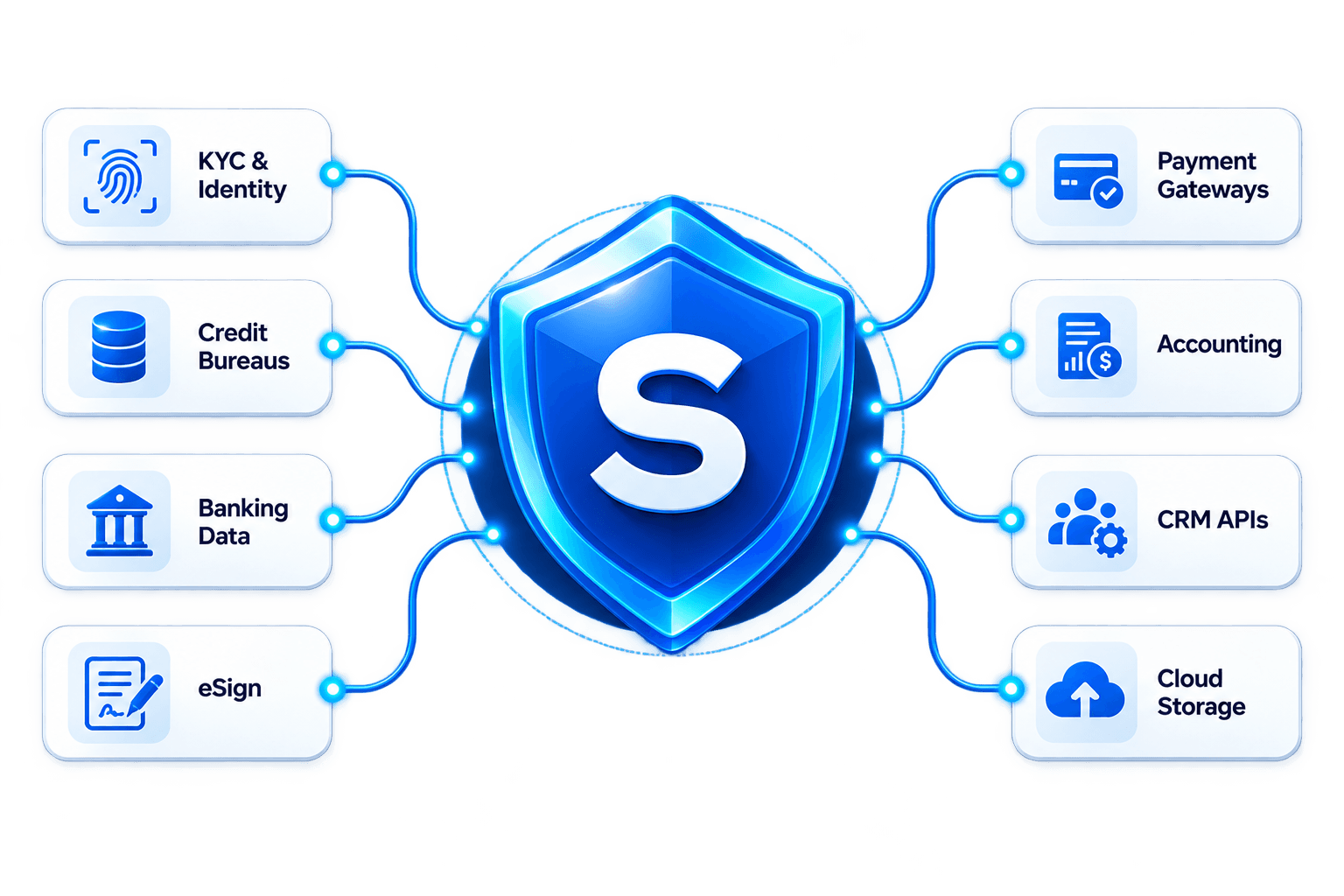 Connected lending ecosystem